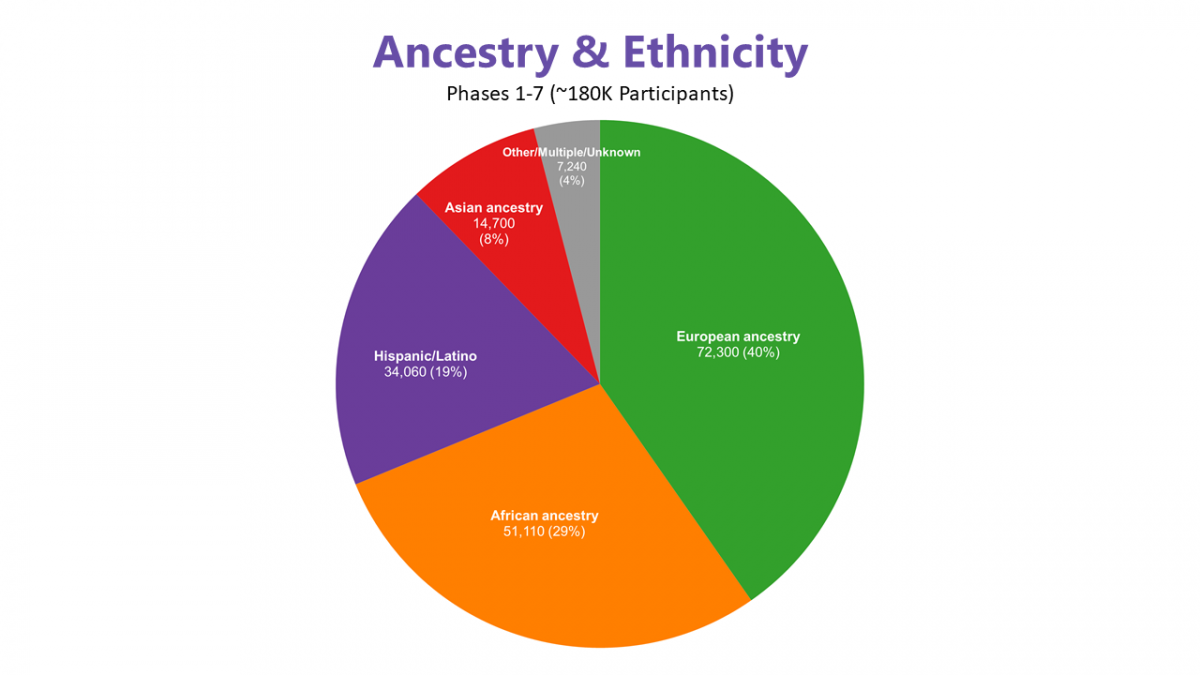 Sample numbers by ancestry/ethnicity (N=180k total)